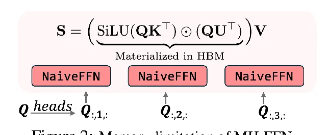 Figure 2: Memory limitation of MH-FFN