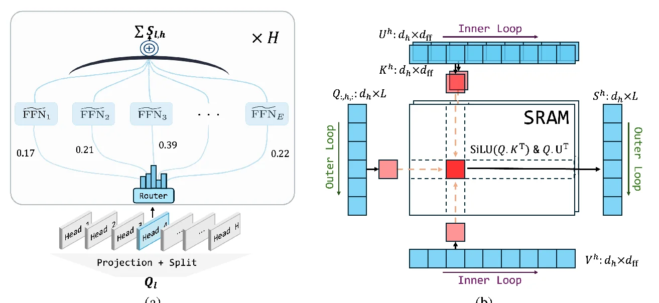 Figure 3: Parallel sub-networks & SRAMFFN
