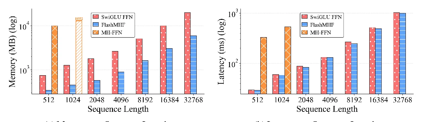Figure 8: Memory and latency comparison