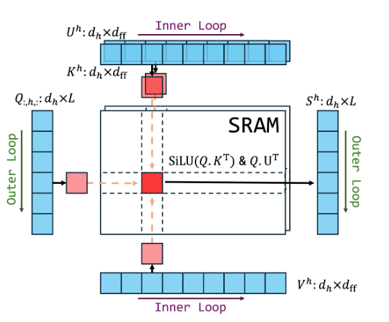 Flash Multi-Head Feed-Forward Network