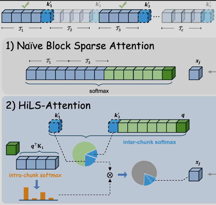 HiLS-Attention
